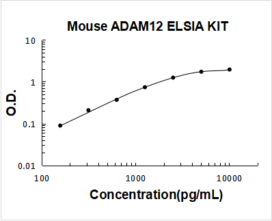 Mouse ADAM12 PicoKine ELISA Kit standard curve