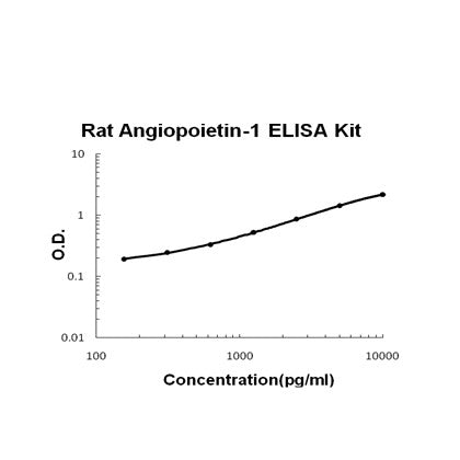 Human Angiopoietin-1 EZ Set ELISA Kit standard curve