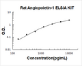 Rat Angiopoietin-1 PicoKine ELISA Kit standard curve
