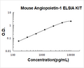 Mouse Angiopoietin-1 PicoKine ELISA Kit standard curve