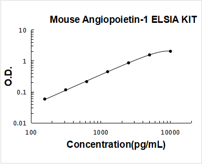 Mouse Angiopoietin-1 PicoKine ELISA Kit standard curve