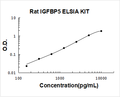 Rat IGFBP5 PicoKine ELISA Kit standard curve