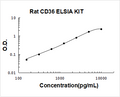 Rat CD36/SR-B3 PicoKine ELISA Kit standard curve