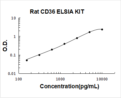Rat CD36/SR-B3 PicoKine ELISA Kit standard curve