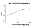 Rat CCL7/MCP-3 PicoKine ELISA Kit standard curve