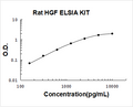 Rat HGF PicoKine ELISA Kit standard curve