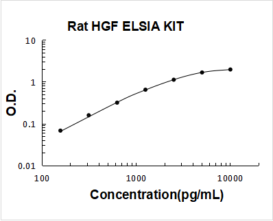 Rat HGF PicoKine ELISA Kit standard curve