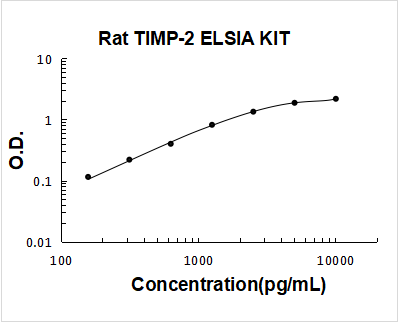 Rat TIMP-2 PicoKine ELISA Kit standard curve