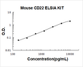 Mouse CD22 PicoKine ELISA Kit standard curve