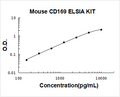 Mouse CD169/SIGLEC-1 PicoKine ELISA Kit standard curve