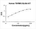 Human TGFBR2 PicoKine ELISA Kit standard curve