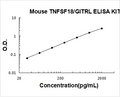 Mouse TNFSF18/GITRL PicoKine ELISA Kit standard curve