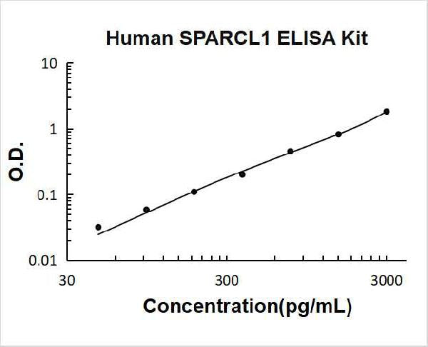 Human SPARCL1 PicoKine ELISA Kit standard curve