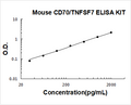 Mouse CD70/TNFSF7/cd27L PicoKine ELISA Kit standard curve