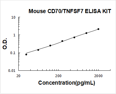 Mouse CD70/TNFSF7/cd27L PicoKine ELISA Kit standard curve
