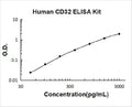Human CD32/FCGR2b/c PicoKine ELISA Kit standard curve
