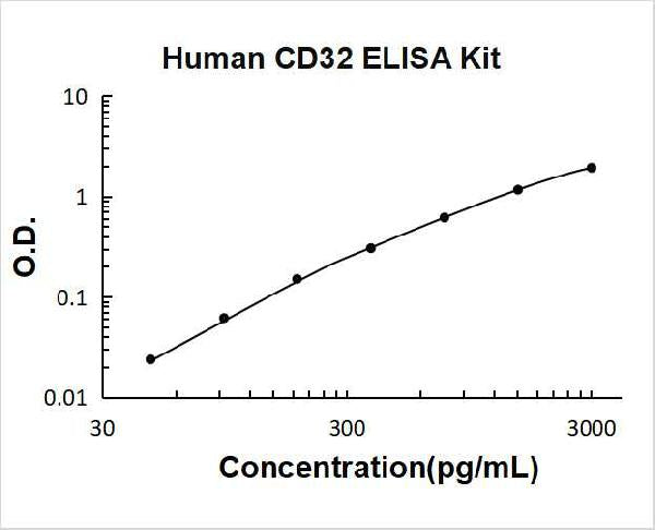 Human CD32/FCGR2b/c PicoKine ELISA Kit standard curve