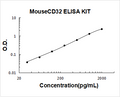 Mouse CD32/FCGR2b/c PicoKine ELISA Kit standard curve