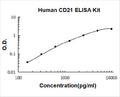 Human CD21/CR2 PicoKine ELISA Kit standard curve