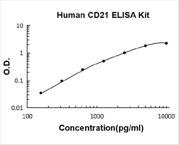 Human CD21/CR2 PicoKine ELISA Kit standard curve
