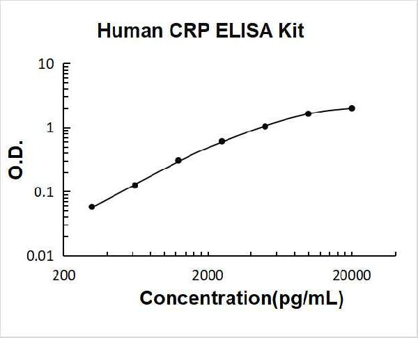 Human CRP PicoKine ELISA Kit standard curve