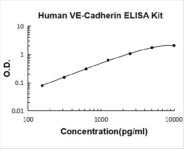 Human  VE-Cadherin/CD144 PicoKine ELISA Kit standard curve