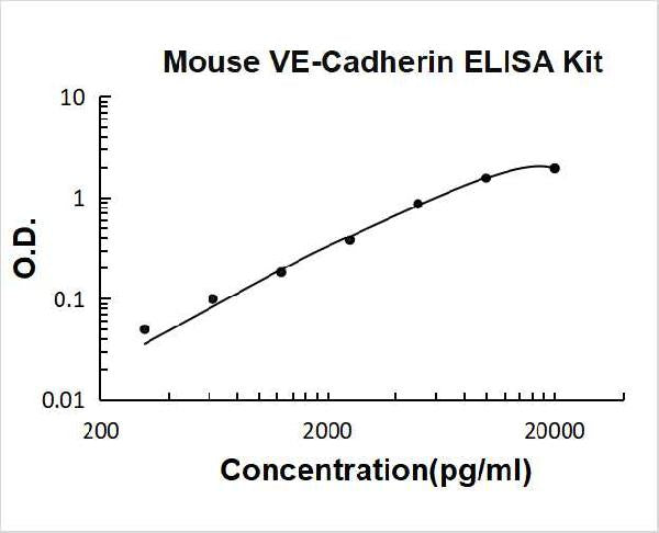 Mouse VE-Cadherin/CD144 PicoKine ELISA Kit standard curve