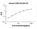 Human CD93/C1qR PicoKine ELISA Kit standard curve
