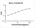 Rat IL-3 PicoKine ELISA Kit standard curve