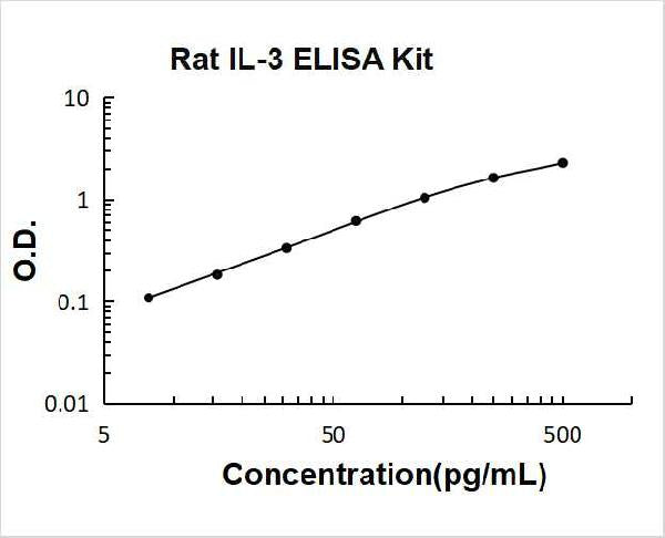 Rat IL-3 PicoKine ELISA Kit standard curve
