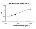 Rat Adiponectin PicoKine ELISA Kit standard curve