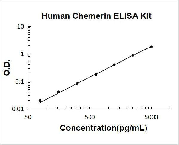 Human Chemerin/RARRES2 PicoKine ELISA Kit standard curve