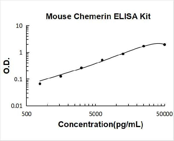 Mouse Chemerin/RARRES2 PicoKine ELISA Kit standard curve