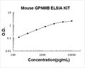 Mouse Osteoactivin/GPNMB PicoKine ELISA Kit standard curve