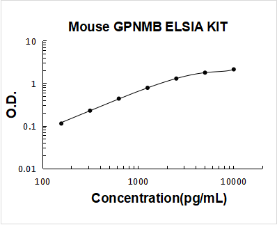 Mouse Osteoactivin/GPNMB PicoKine ELISA Kit standard curve