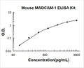 Mouse MADCAM-1 PicoKine ELISA Kit standard curve