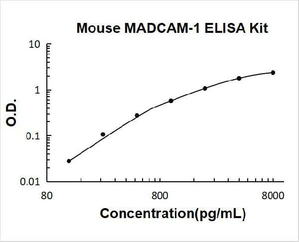 Mouse MADCAM-1 PicoKine ELISA Kit standard curve