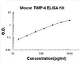 Mouse TIMP-4 PicoKine ELISA Kit standard curve
