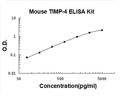 Mouse TIMP-4 PicoKine ELISA Kit standard curve