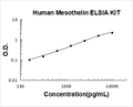 Human Mesothelin PicoKine ELISA Kit standard curve