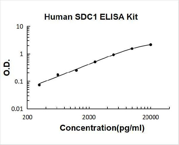 Human SDC1/Syndecan-1 PicoKine ELISA Kit standard curve