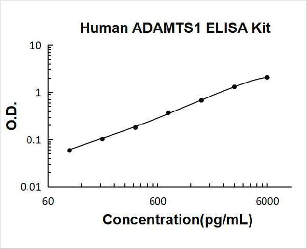 Human ADAMTS1 PicoKine ELISA Kit standard curve