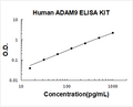 Human ADAM9 PicoKine ELISA Kit standard curve