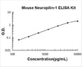 Mouse Neuropilin-1 PicoKine ELISA Kit standard curve