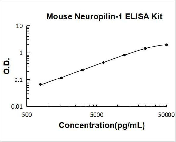 Mouse Neuropilin-1 PicoKine ELISA Kit standard curve