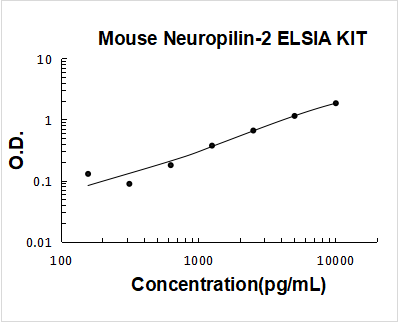 Mouse Neuropilin-2 PicoKine ELISA Kit standard curve