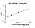 Rat VEGFR3/FLT4 PicoKine ELISA Kit standard curve