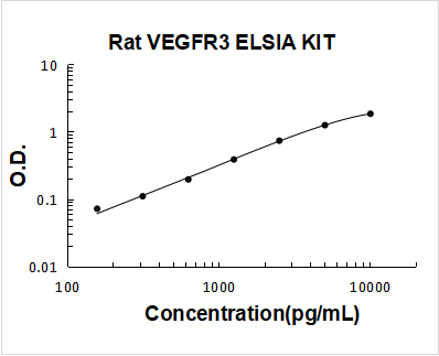 Rat VEGFR3/FLT4 PicoKine ELISA Kit standard curve