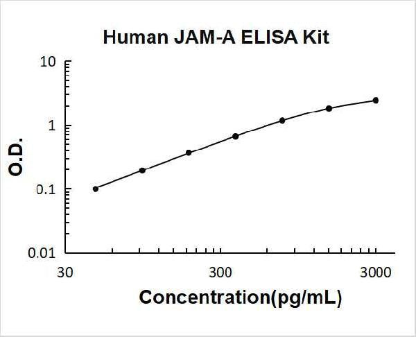 Human JAM-A PicoKine ELISA Kit standard curve