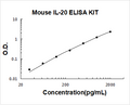 Mouse IL-20 PicoKine ELISA Kit standard curve